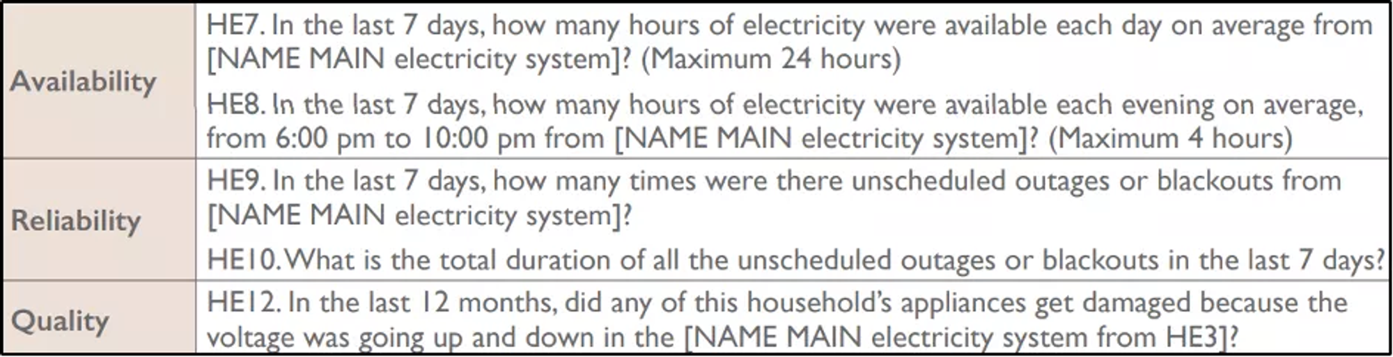 The World Bank and WHO developed and extensively piloted a set  survey questions designed to capture electricity availability, quality, and reliability at households. Surveyed individuals are expected to recall the cumulative hours and number of power outages experienced in the last week, which poses numerous challenges for data accuracy.