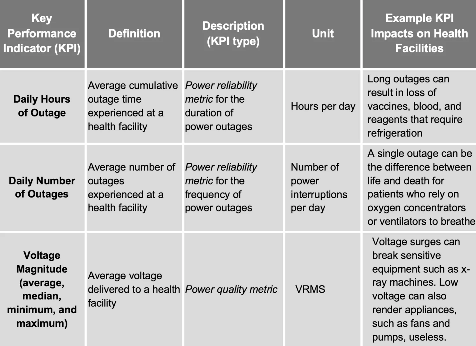 Figure 1: KPIs for monitoring power quality in health facilities. A table of PQR KPIs produced from sensor measurements. These measurements are aggregated into PQR KPIs.