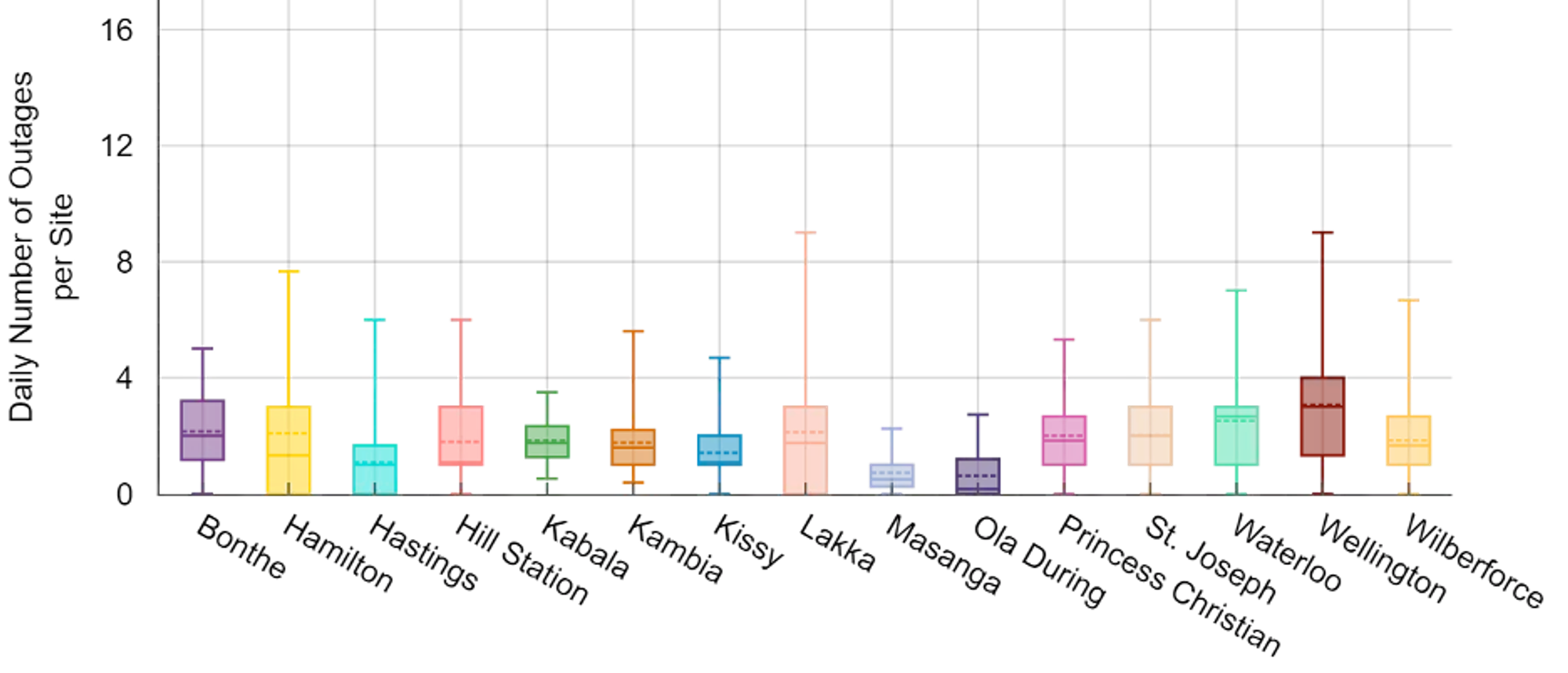 Figure 2: Average daily frequency of power outages (July 20 – August 31, 2023). This box plot illustrates the average daily frequency of power outages at the 15 health facilities. Each box shows the middle 50% of data for outages, with the median indicated by the line inside. The "whiskers" show the typical range, excluding outliers. The plot reveals significant differences in power stability across facilities: some, like "Hill Station," have fewer outages, suggesting reliable power, while others, such as "Wellington," experience more frequent disruptions, indicating less reliable power supply.
