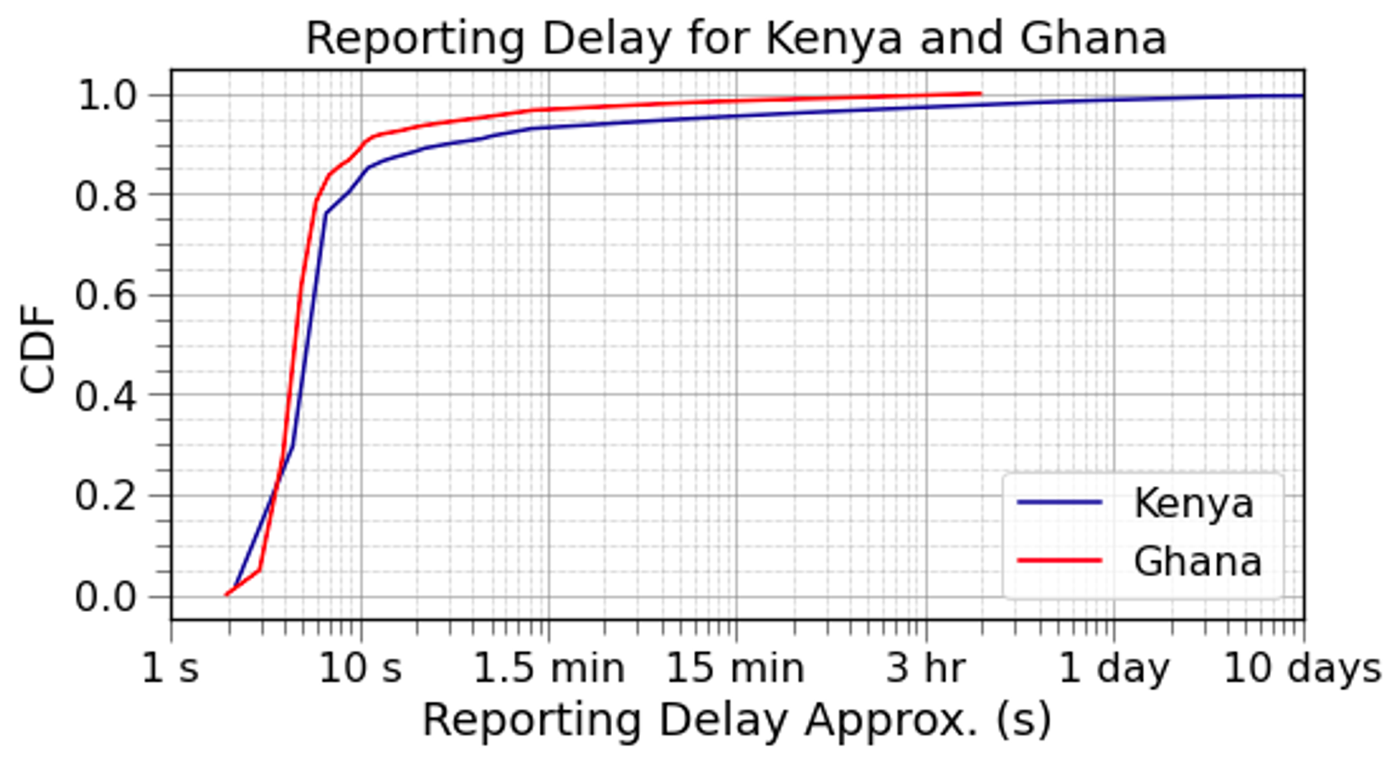 Figure 3: A CDF of the packet reception rate [top] and reporting delay [bottom]. [Top]: A sensor is expected to collect a sample every 2 minutes. We counted the number of samples the sensors collected and compared it to the expected number, excluding long-term failure periods, and this fraction is referred to as the packet reception rate. [Bottom]: The reporting delay is the difference between the time the sample was collected and the time it was actually logged in the database. We see slightly lower performance in Kenya than in Ghana both in PRR and in reporting delay, however we do not anticipate this significantly impacts the quality of our sample.
