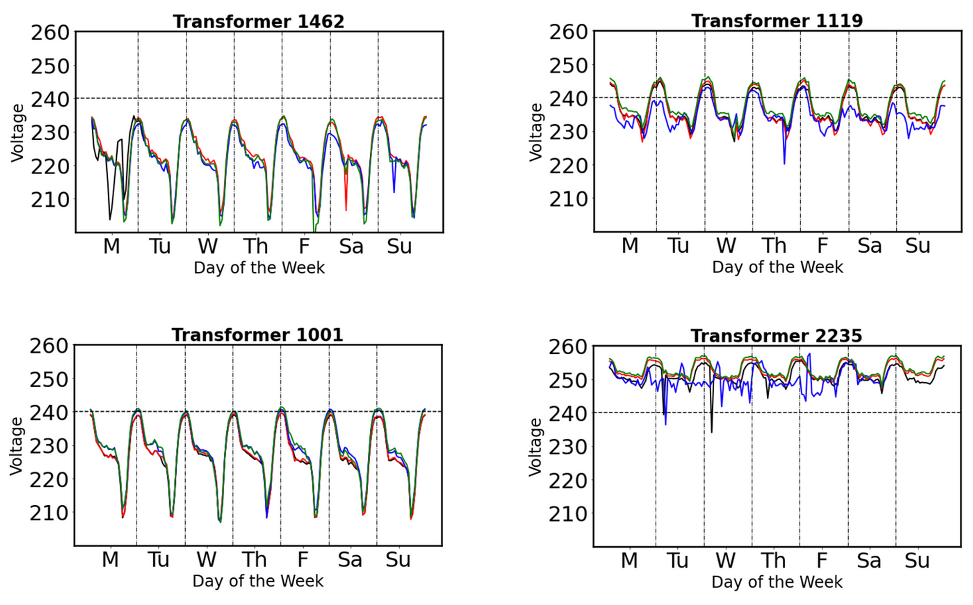 Figure 3: Averaged Voltage Profiles by Day of Week. Four sites are shown from the 150 total sites studied in Kenya. In each site, four average weekly voltage plots are shown for each of the four sensors deployed in that site. The transformer numbers are unique site IDs assigned during the study and the values do not have any relationship with the voltages or transformer identifiers at those sites.