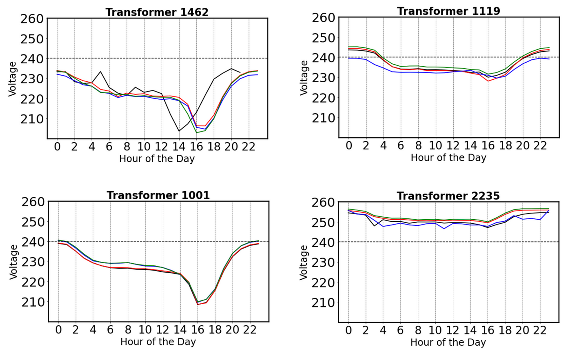Figure 4: Averaged Voltage Profiles by Hour of Day. This set of graphs shows average voltage profile over hour of day for the sites shown in figure 2. These further affirm the similarity in voltage trends observed in individual sensors connected to the same transformer, as well as the voltage dips happening towards the end of the day.