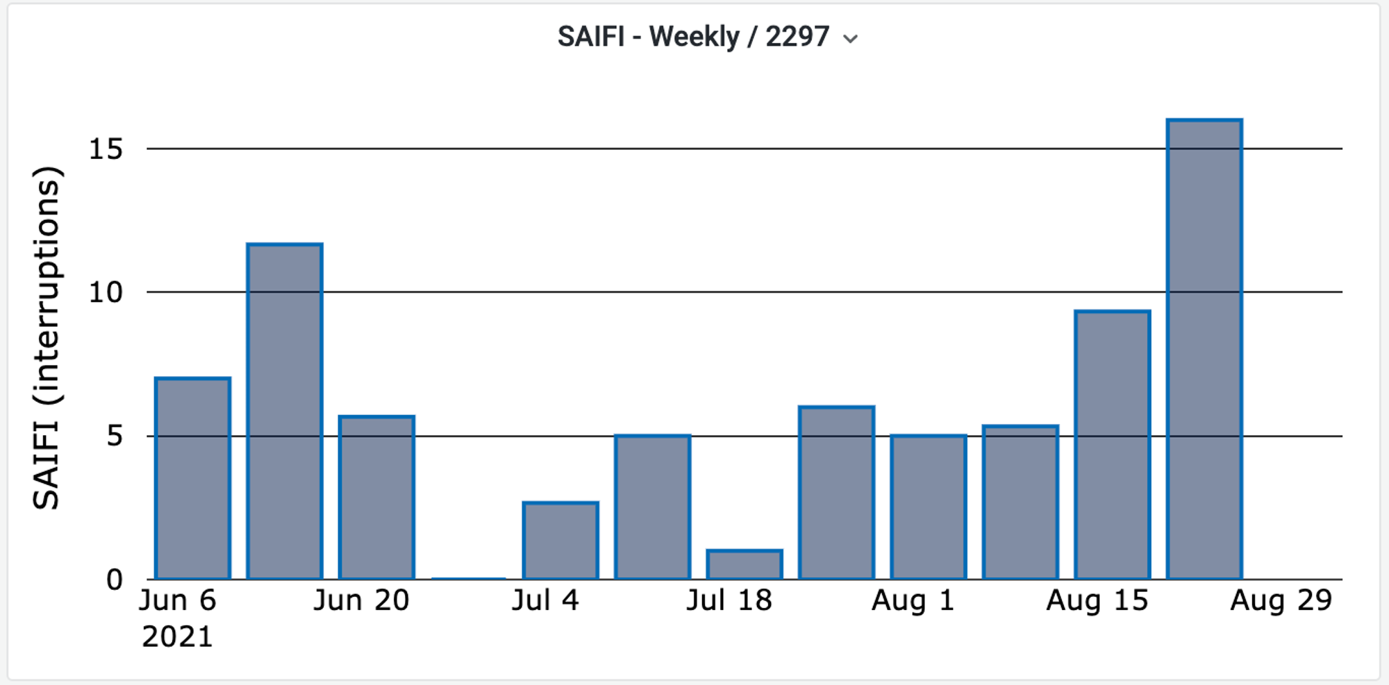 Figure 5: The weekly SAIDI and SAIFI for site 2297 over two months. Weekly SAIDI is the estimated average duration of outage hours experienced by a household in a week. Weekly SAIFI is the estimated average number of outage hours experienced by a household in a week. We observed SAIDI values as high as 50 hours per week, i.e. the average household in that site experienced approximately 50 hours of power outage that week. For the days with no bars (for both SAIDI and SAIFI), there was no power outage recorded by the sensor.