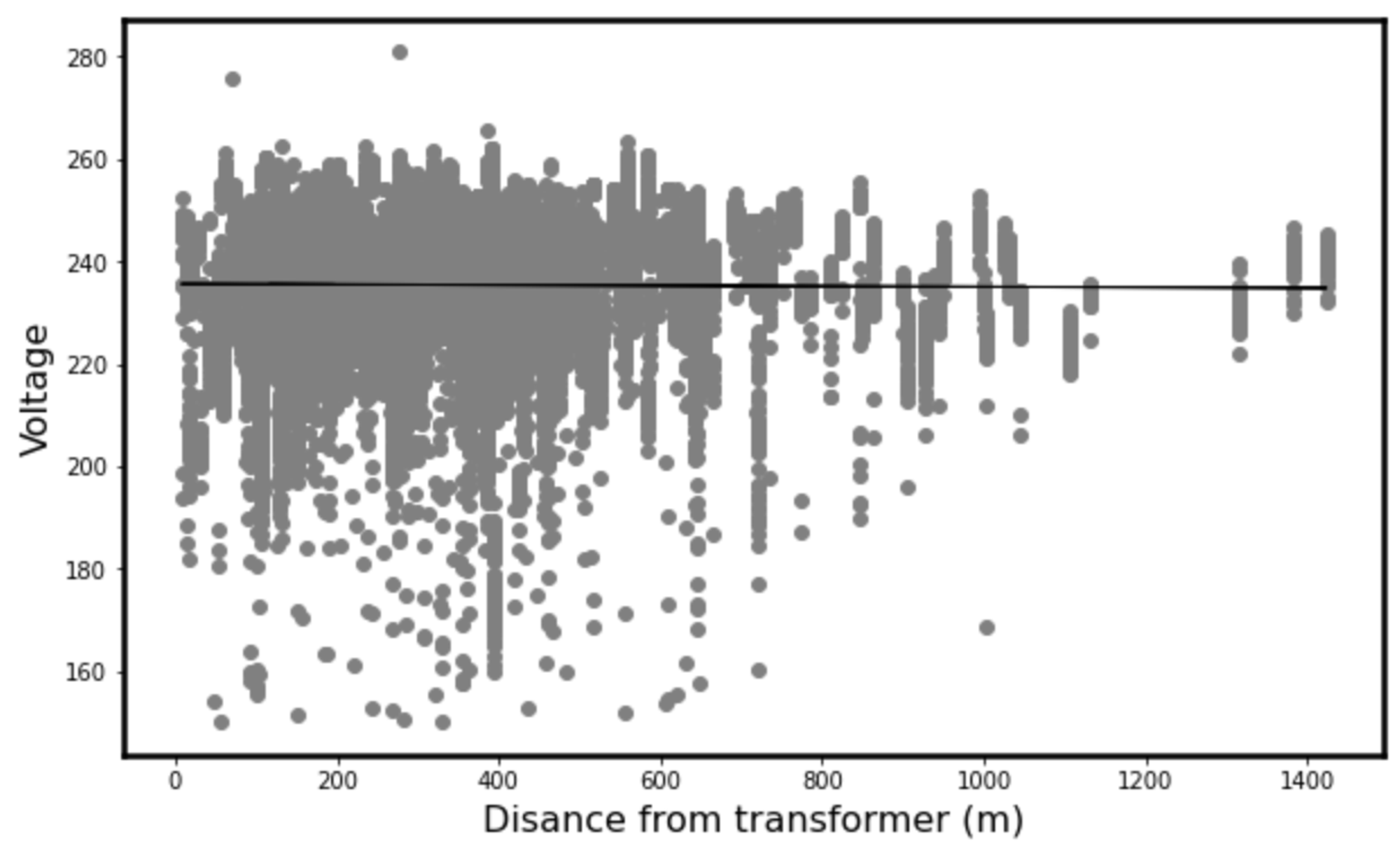 Figure 8: Average daily voltage with distance from the transformer. The distance of a household from the central transformer does not significantly affect the average daily voltage it experiences.