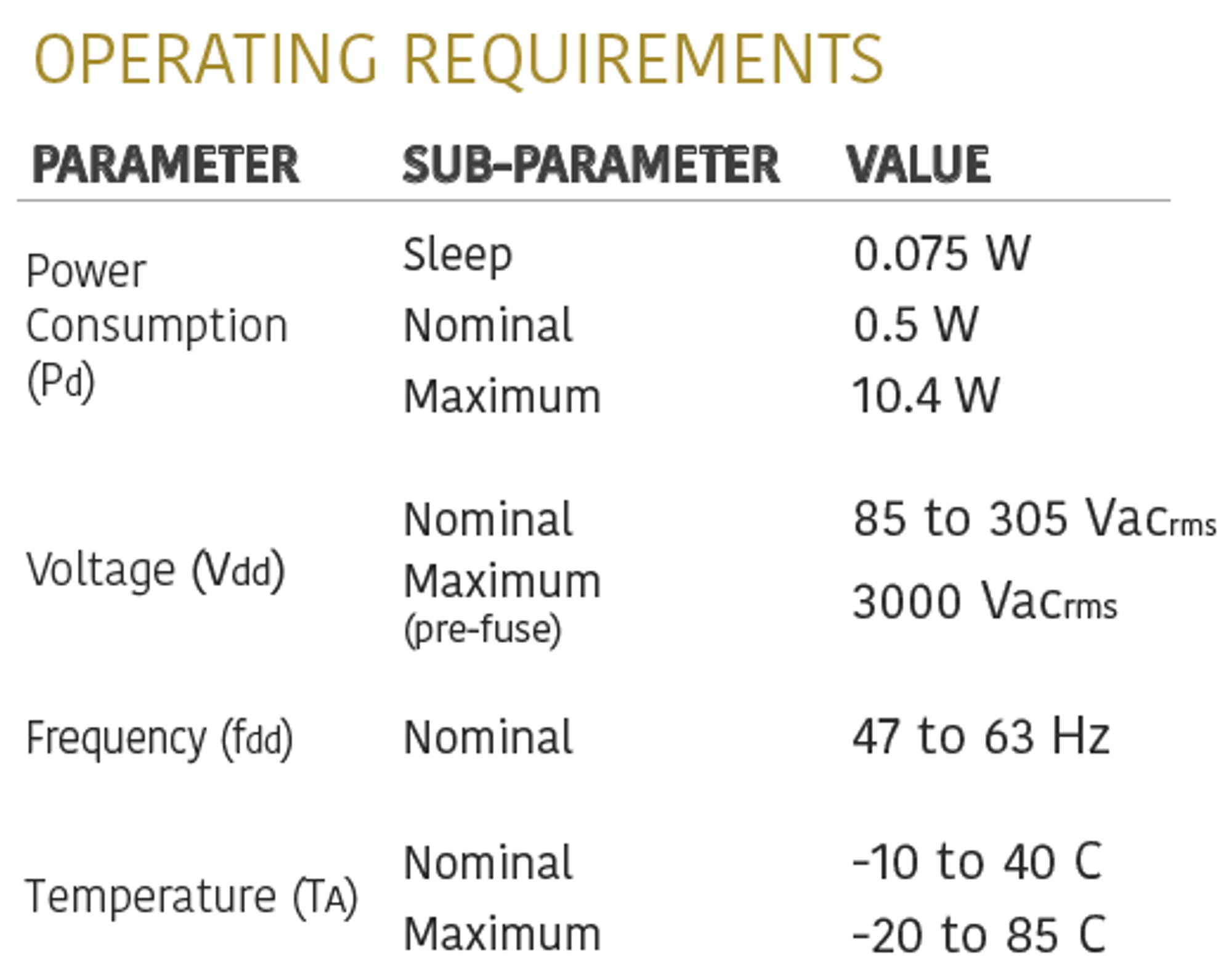 Operating requirements for GridWatch sensors. 