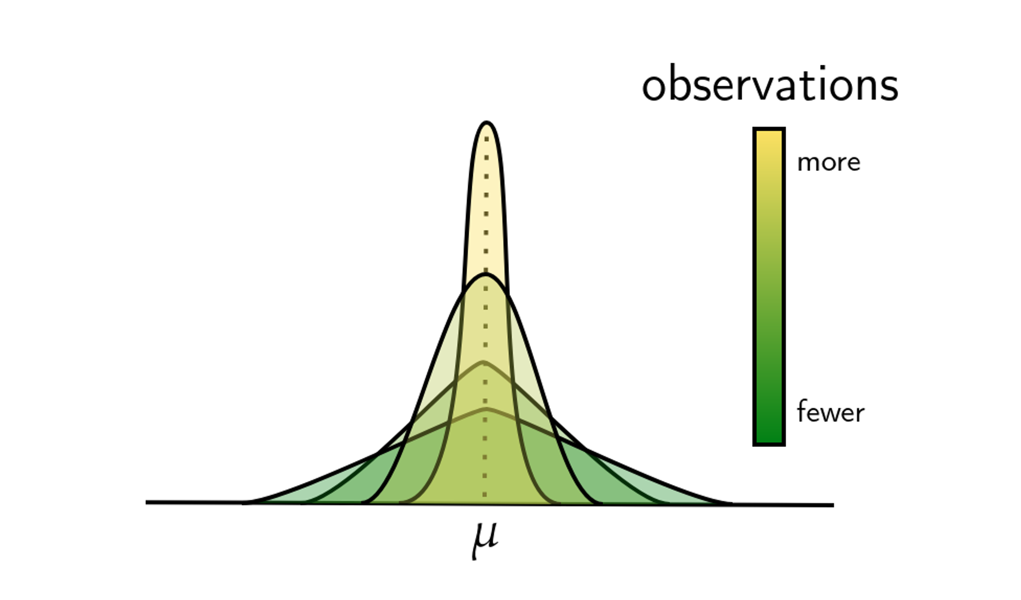 Figure 4. For an estimator that is both unbiased and consistent, when the number of observations used increases, the distribution of resulting estimates will grow tighter around the true value, as visualized here. This is the case for the proportional (aka nLine) estimator, whose SAIDI estimates will be ever more tightly distributed around the true SAIDI with more observations of customer power reliability.