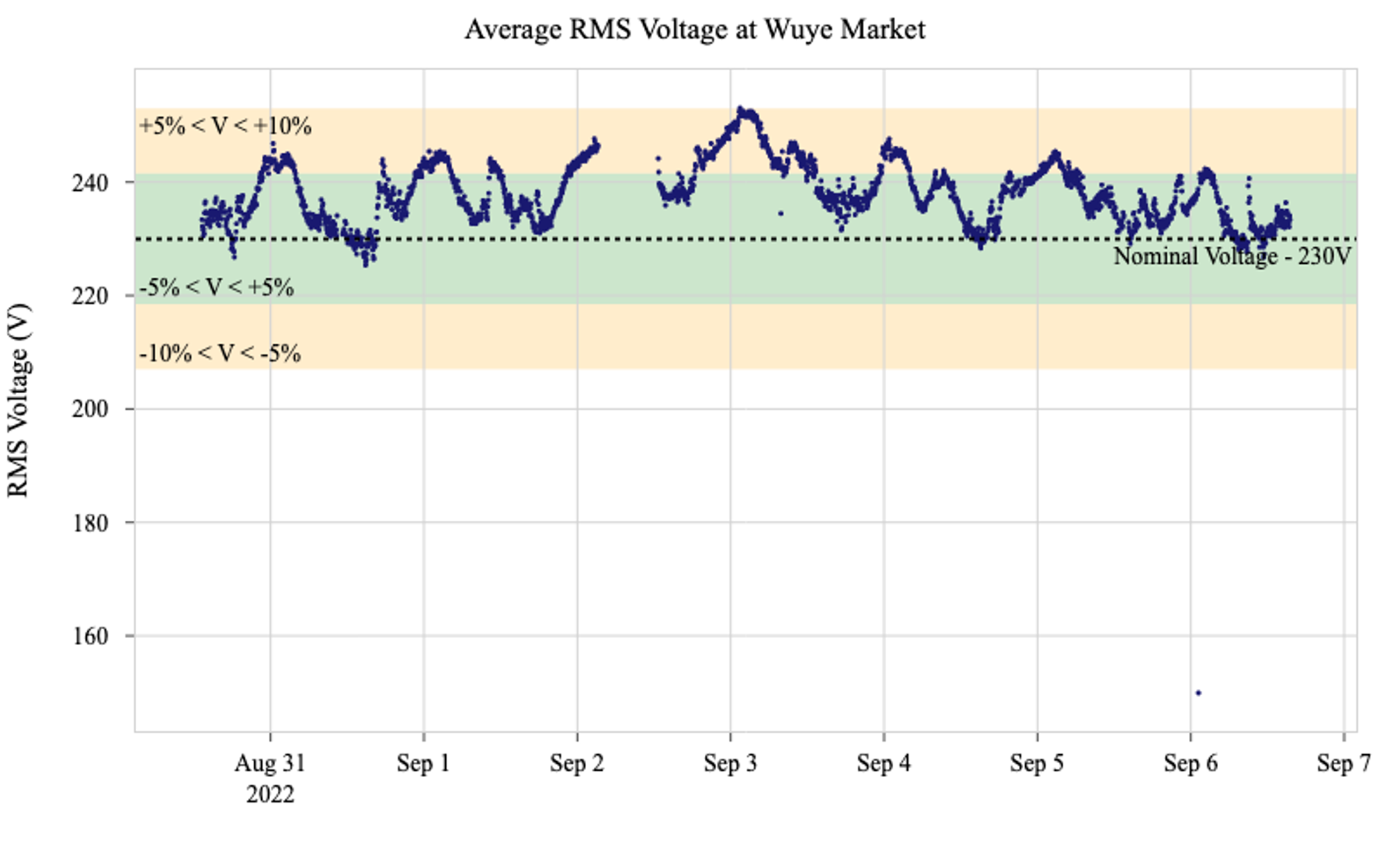 Figure 6. A time-series plot of 2-minute-resolution average RMS voltage measurements at Wuye Market. The figure shows the behavior of voltage throughout the one-week sensor deployment period. For most of this time, the voltage was within the tolerance window, ±10% of the nominal value of 230V. Gaps in this voltage time series, such as the large gap on Sept 2-Sept 3, are caused by outages (<23V) events.