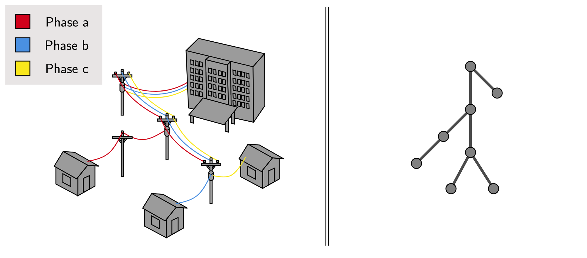 Figure 1. Visualizing grid topologies. (Left) The full topology includes specification of which phase(s) connect two points in the grid. (Right) We often simplify topology into a single-line diagram, disregarding phase information, and much other detail.