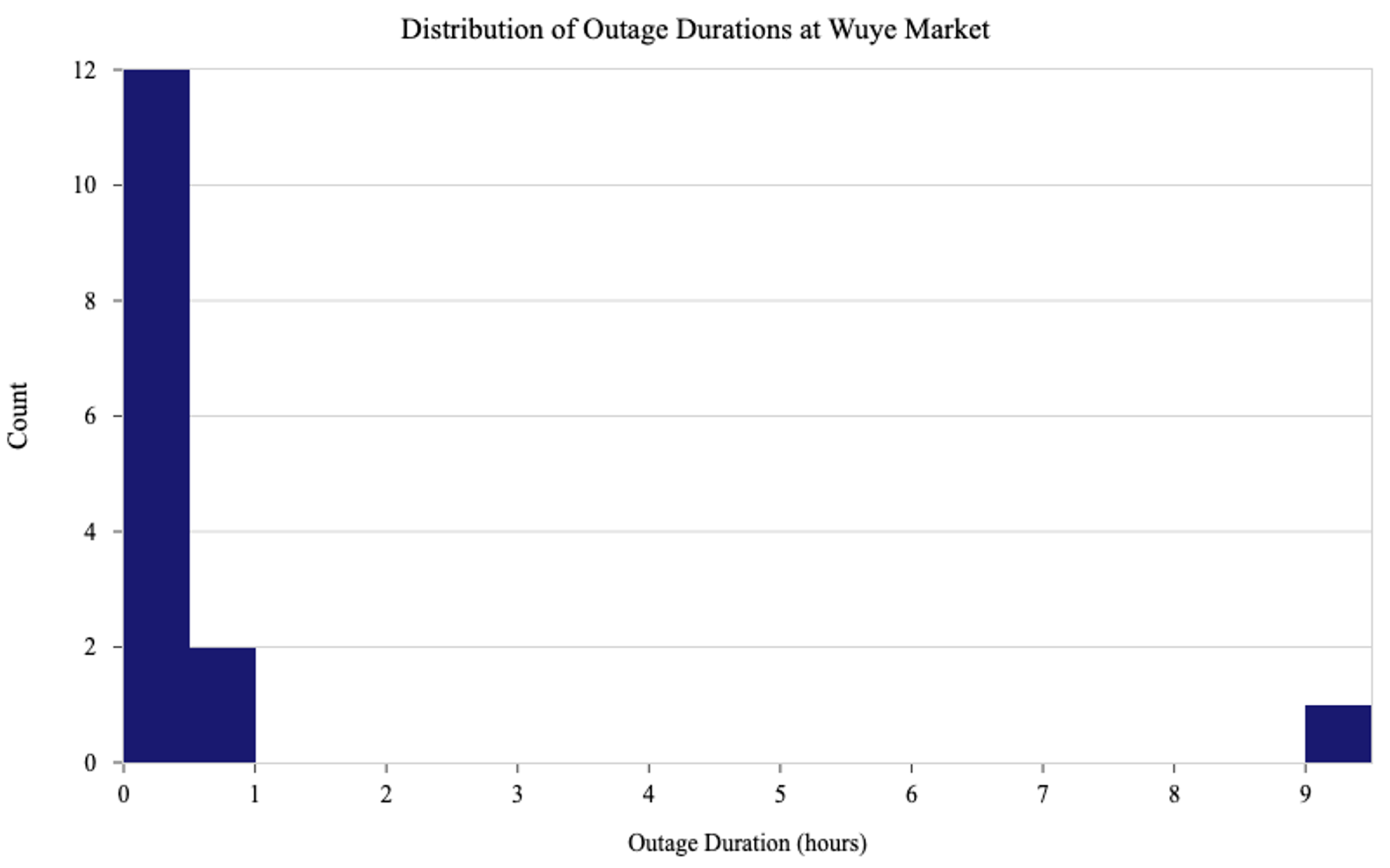 Figure 8: Distribution of the durations of outages at Wuye Market. This figure shows the distribution of the time durations of outages that happened at Wuye Market during the deployment period. 80% of all the outages lasted for 30 minutes or less. Only 1 of the 15 outages lasted for about 9 hours. 
