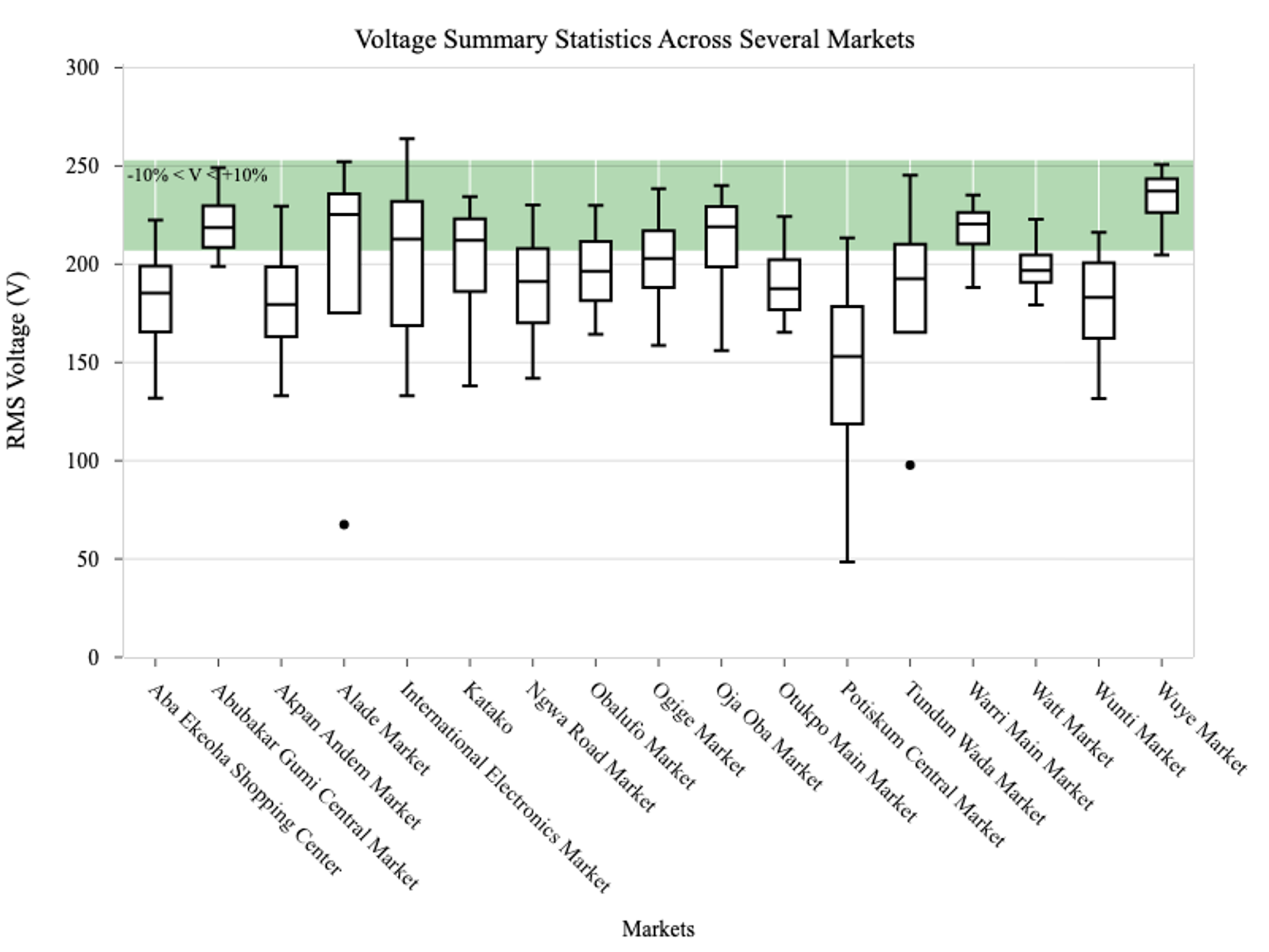 Figure 12: Voltage summary statistics across 17 markets, with “outage” voltages (below 23V), removed. The green region of the plot portrays the ±10% recommended voltage tolerance window. All 17 markets have different voltage characteristics, most of which seem to consistently experience low voltage.