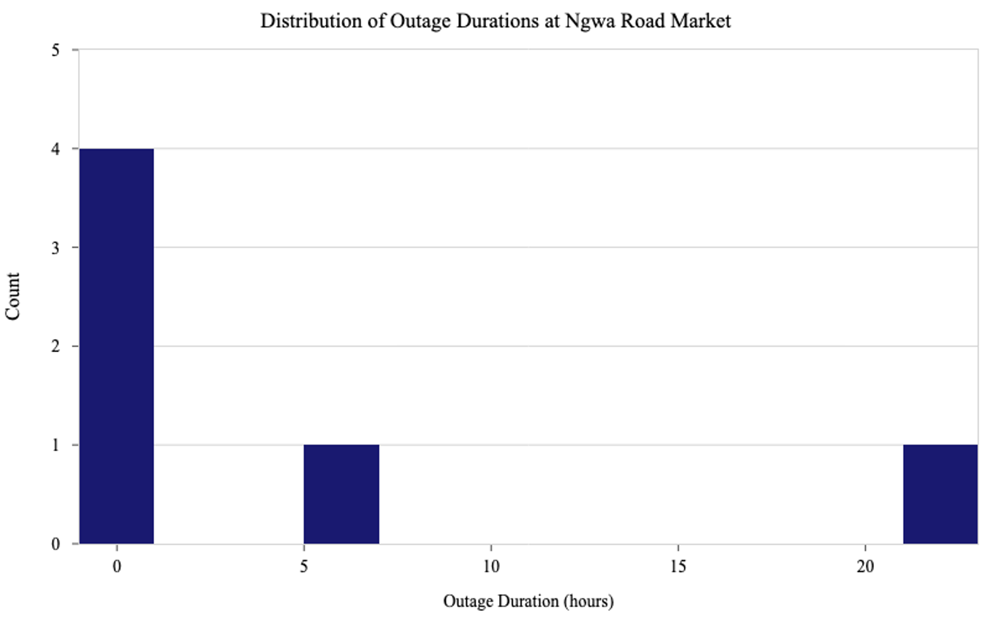 Figure 11: Distribution of Power Outage Durations at Ngwa Road Market. Four of the 6 outages recorded during the deployment period lasted approximately 2 hours or less. Two outages lasted significantly longer: one for approximately 5 hours and the other for 24 hours. 