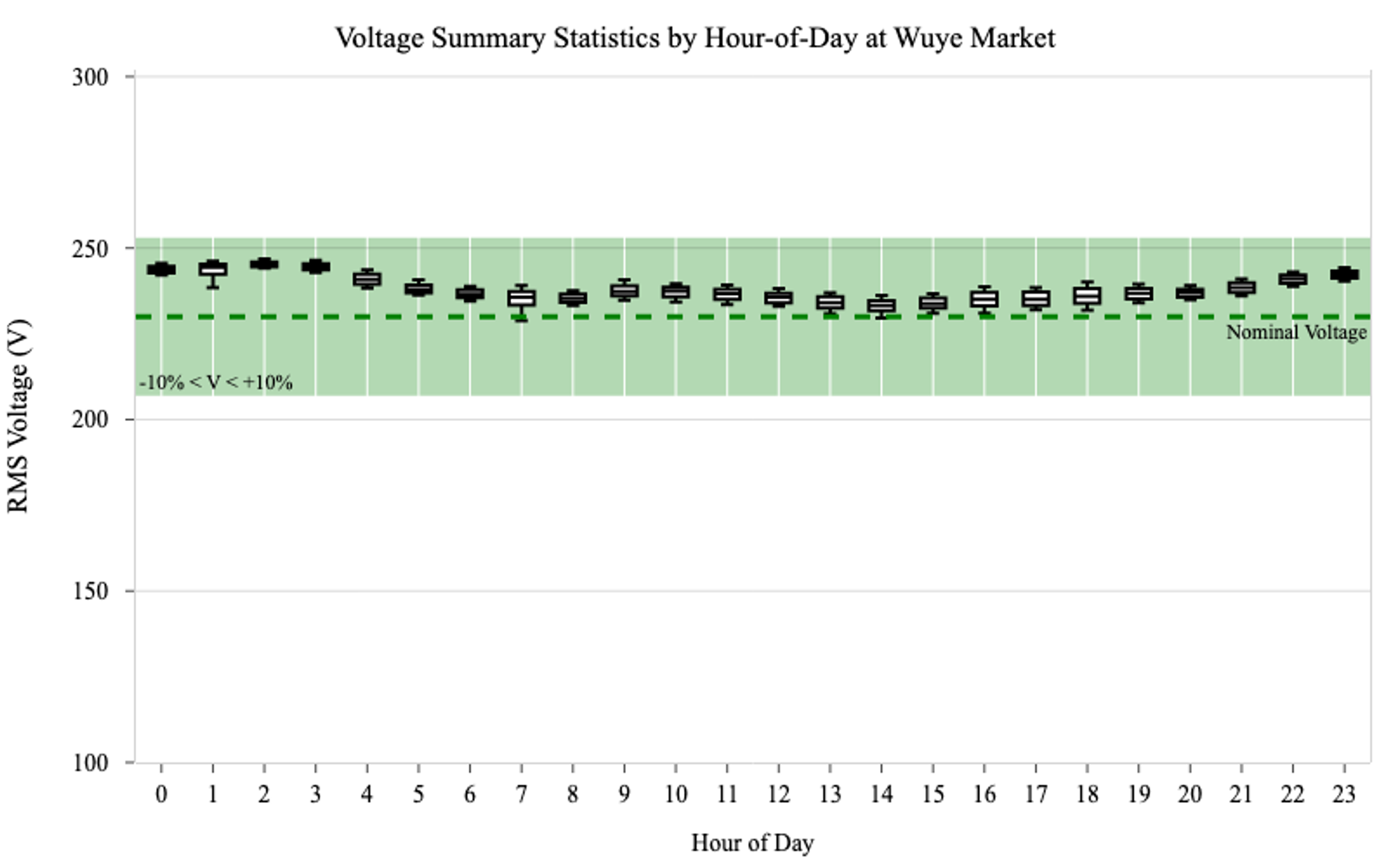 Figure 7: Hourly distribution of voltage at Wuye Market. The green region demarcates the recommended voltage tolerance window of ±10% of the nominal voltage of 230V. During market hours (roughly 8 AM - 6 PM), voltage levels are within ±10% of 230V. The voltage is higher during the night but remains within this IEEE-recommended tolerance window. This, therefore, suggests that the voltage at Wuye Market is of good quality.