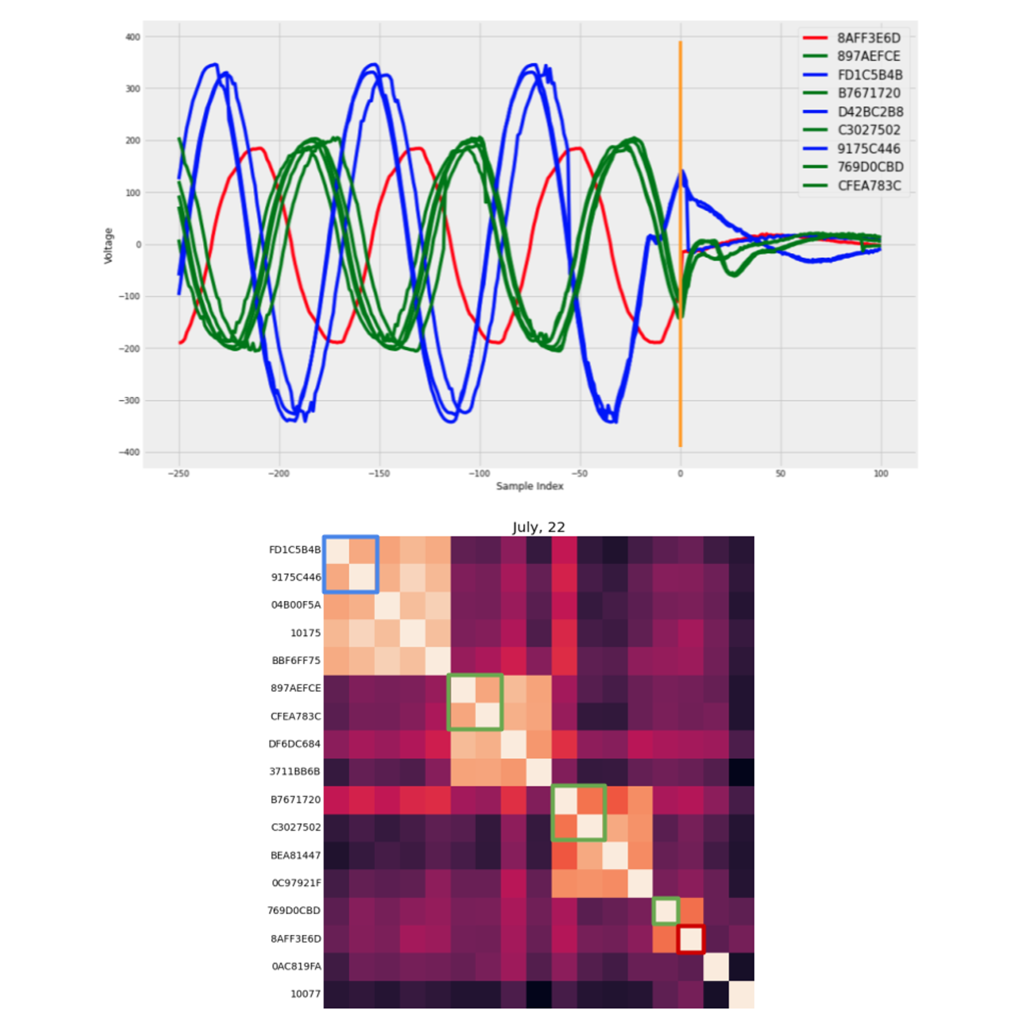 Figure 12. Point-on-wave snapshots around the moment of an outage compared with varprox metrics for the same period. The waveform timing has been manually refined using the outage moment as a reference. Waveforms have then been grouped based on similarity, with groups indicated by color (red, green, and blue). Based on the time separation of peaks, these groups appear to correspond to the three phases. The same sensors have been highlighted in the varprox matrix at bottom. We can see some correspondence in the varprox groupings and the waveform phase groupings.