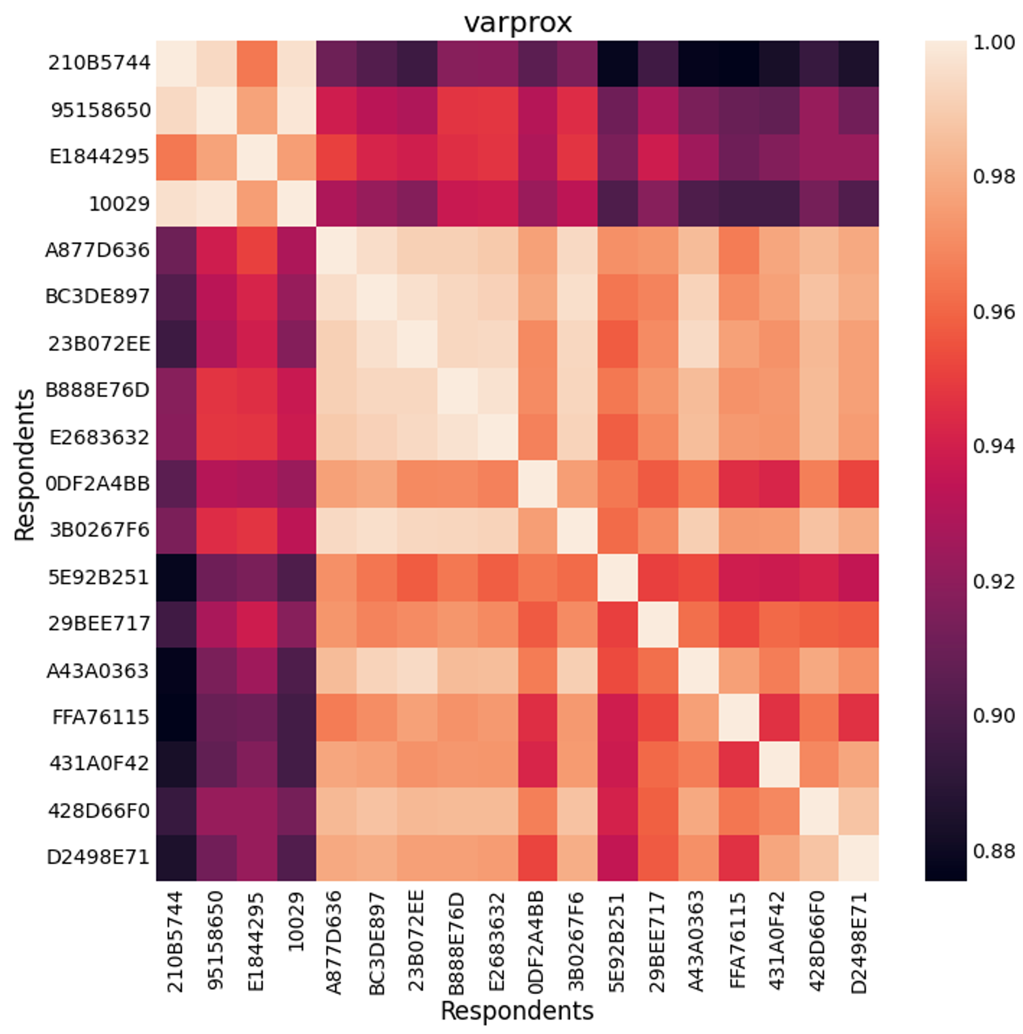 Figure 3. A heatmap visualization of the matrix of pairwise varprox distances. Brighter colors indicate a pair of sensors that are deemed closer by the metric. The matrix elements have been ordered to indicate two distinct respondent groupings.