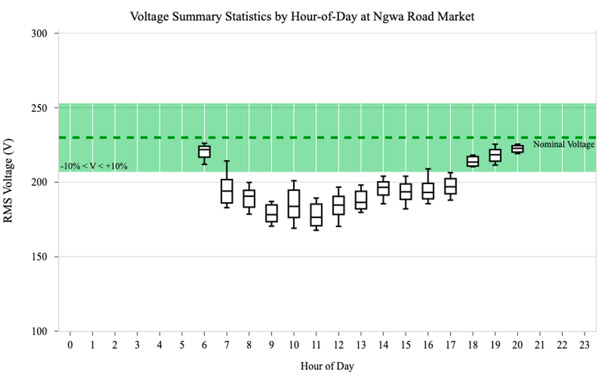 Figure 10: Voltage distribution by hour-of-day at Ngwa Road Market. The green rectangle represents the recommended voltage tolerance window of ±10% of the nominal voltage of 230V. Voltage readings are persistently low during business hours. Throughout the entire deployment period, there was just one night(April 01, 2022, breaking April 02, 2022) when one sensor reported voltage values between 150 and 200V. The other sensors reported outages (0V) during non-business hours. Data from one sensor for a single night is insufficient to give insight into the voltage quality at night in this market. 