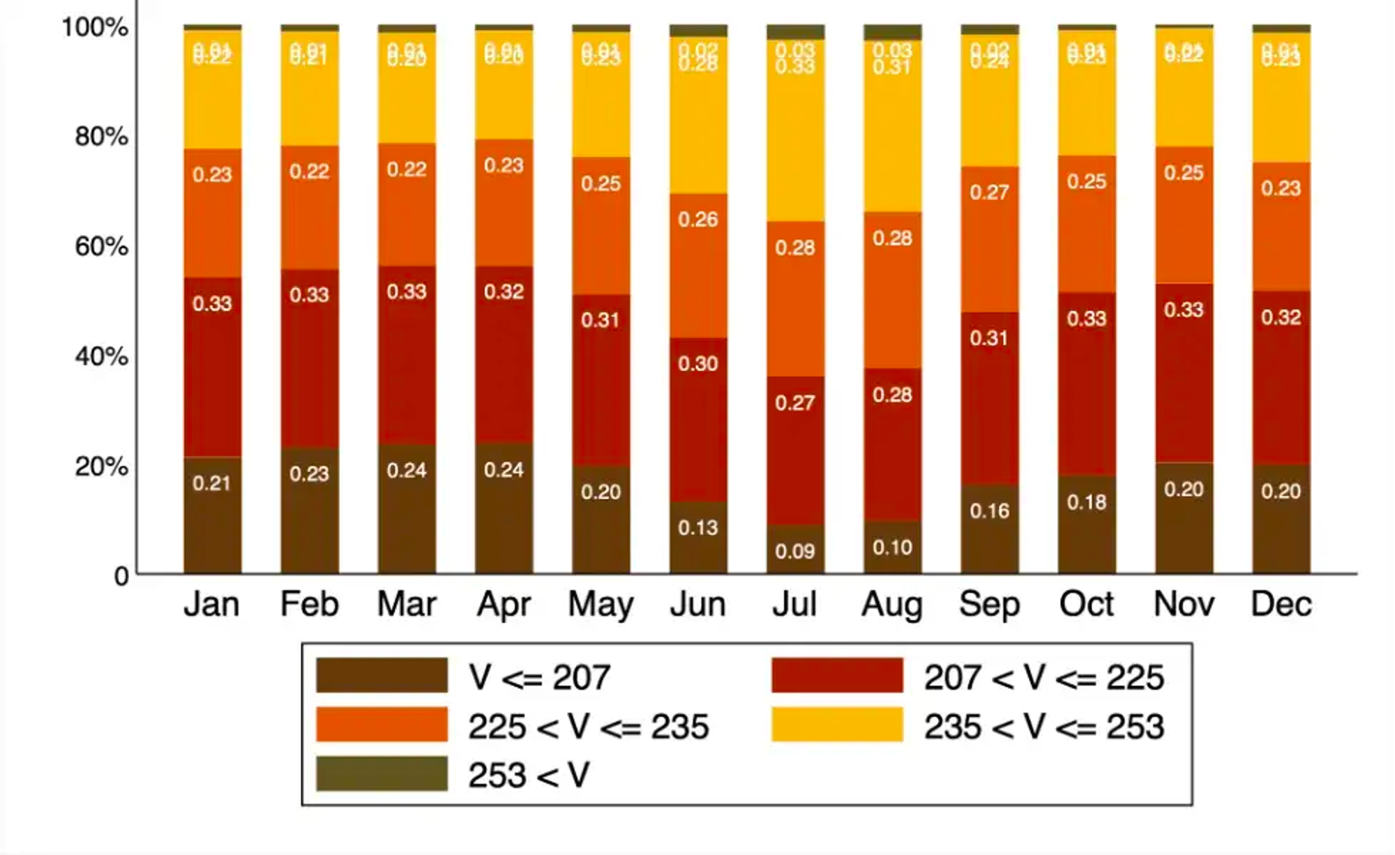Figure 4: Voltage quality by month.