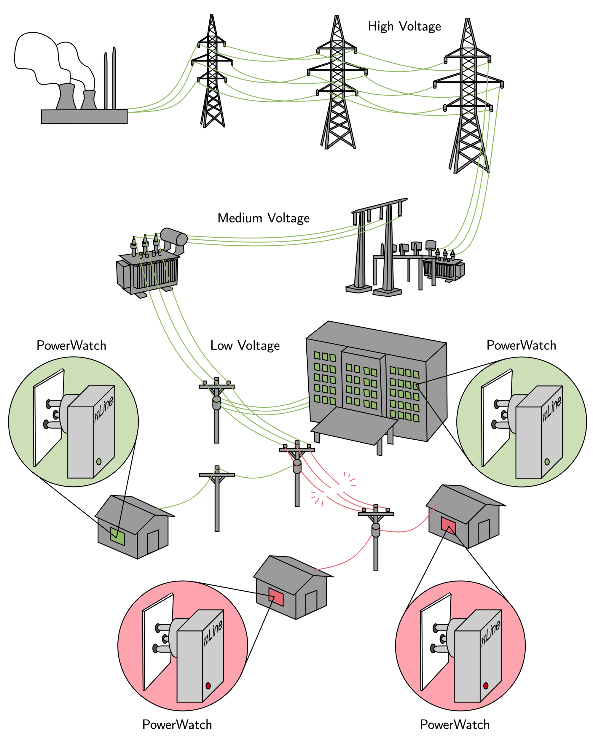 Figure 2. PowerWatch devices are deployed in homes, businesses, and social infrastructure at the outlet. At the time of writing, there are 1,258 sensors deployed in Accra, Ghana, which cover 441 of the 8,535 DSS (LV) transformers in the city.
