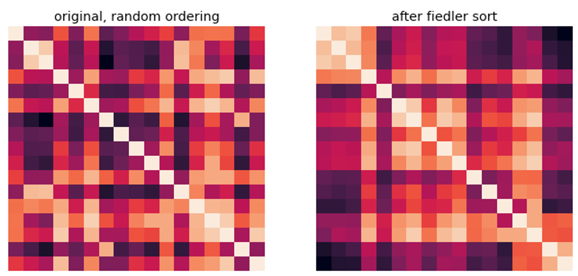 Figure 5. Heatmap visualizations of (left) the un-ordered matrix of varprox values and (right) the same matrix after reordering according to the Fiedler vector.