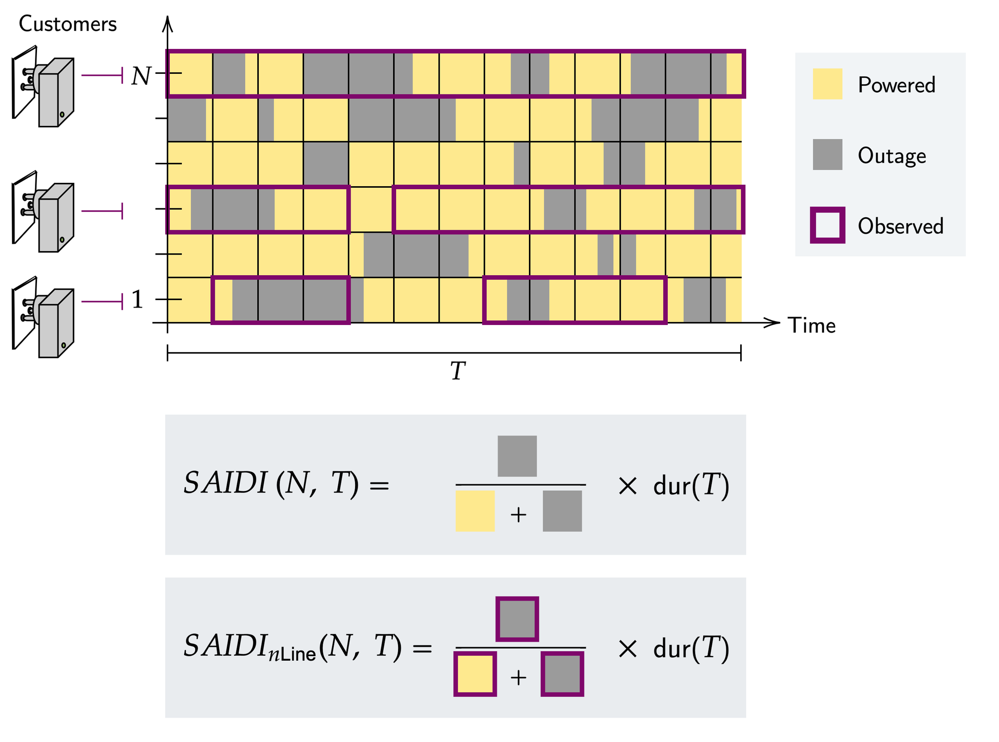 Figure 3. Each sensor observes more or less time at its customer. Observed time at customers that have PowerWatch devices are shown in purple boxes. The top row represents an outlet where the PowerWatch captured the entire period (no unsensed time). Yellow regions are time where the given customer/sensor was receiving power from the outlet; grey, time where the customer/sensor was experiencing an outage.