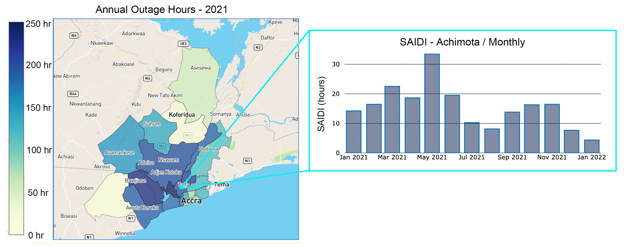 Figure 6. We can explore space groupings to see how SAIDI varies by district (left: SAIDI by district in 2021), and zoom in on a district to see how much SAIDI varied from month to month (right: monthly SAIDI in Achimota).