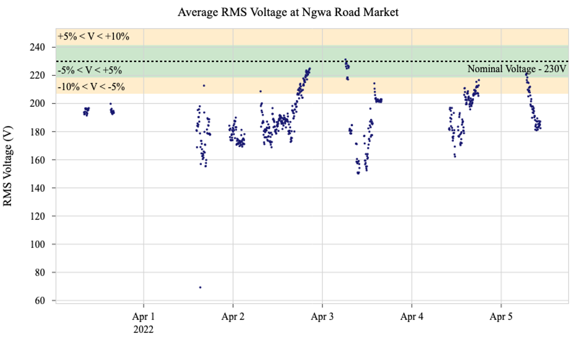 Figure 9: A time-series plot of 2-minute-resolution average RMS voltage measurements at Ngwa Road Market. The figure shows the behavior of voltage throughout the one-week deployment period. Throughout the deployment duration, measured voltage levels were highly variable and persistently below ±10% of the nominal value of 230V. Note that the data gaps in the voltage plot represent power outages. 
