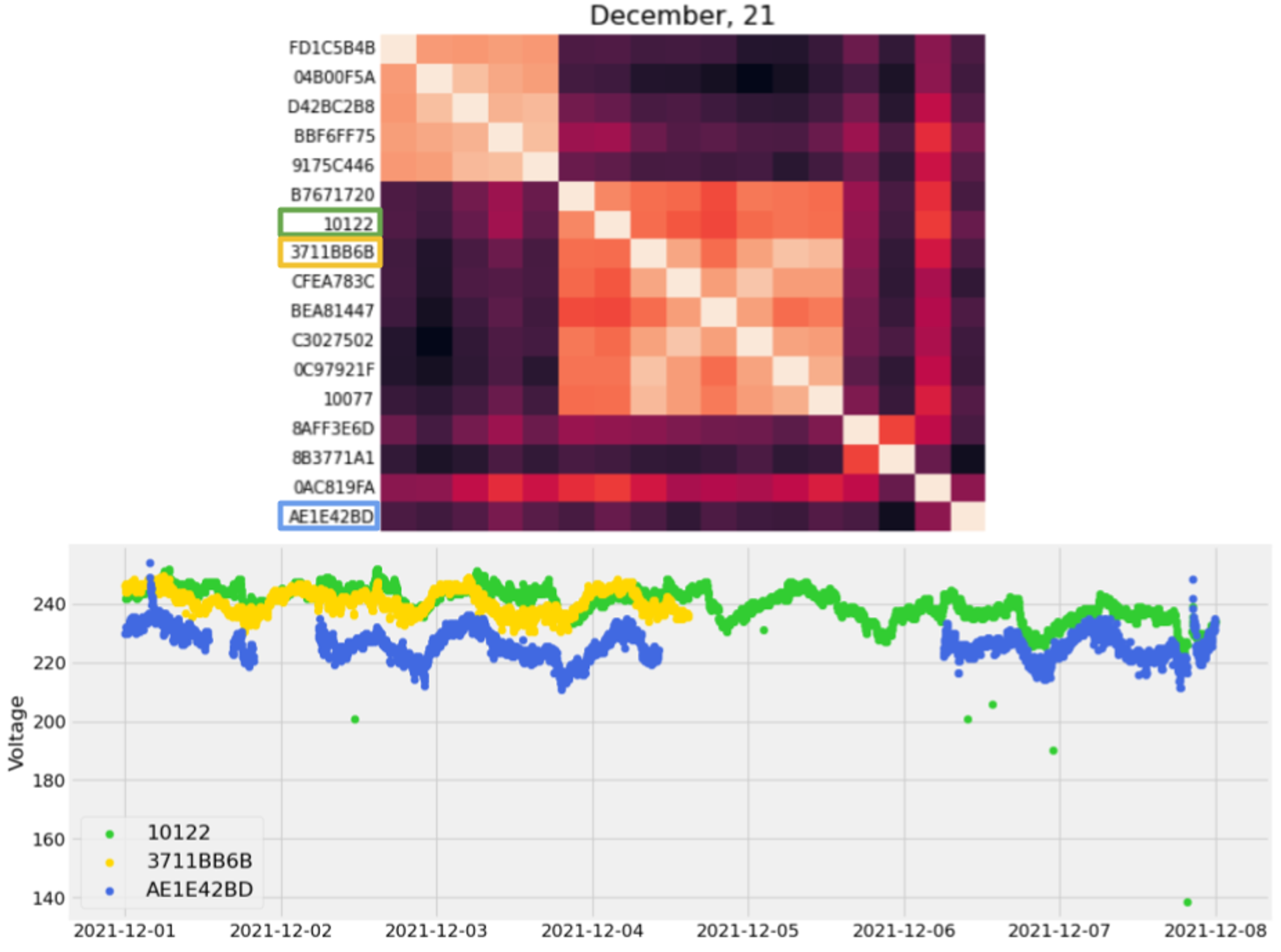 Figure 11a. Varprox matrix at site 59 in December 2021, and voltage time series for highlighted respondents over the first week of that month. In this case, the selected varprox distances are perceptible in the voltage time series: the voltages at 10122 and 3711BB6B track quite closely, while the voltage behavior at AE1E42BD looks very different.